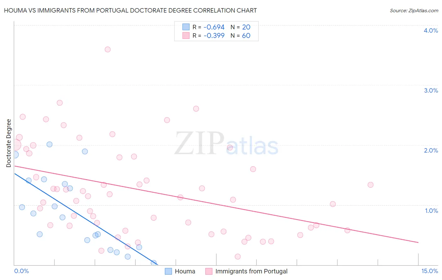 Houma vs Immigrants from Portugal Doctorate Degree