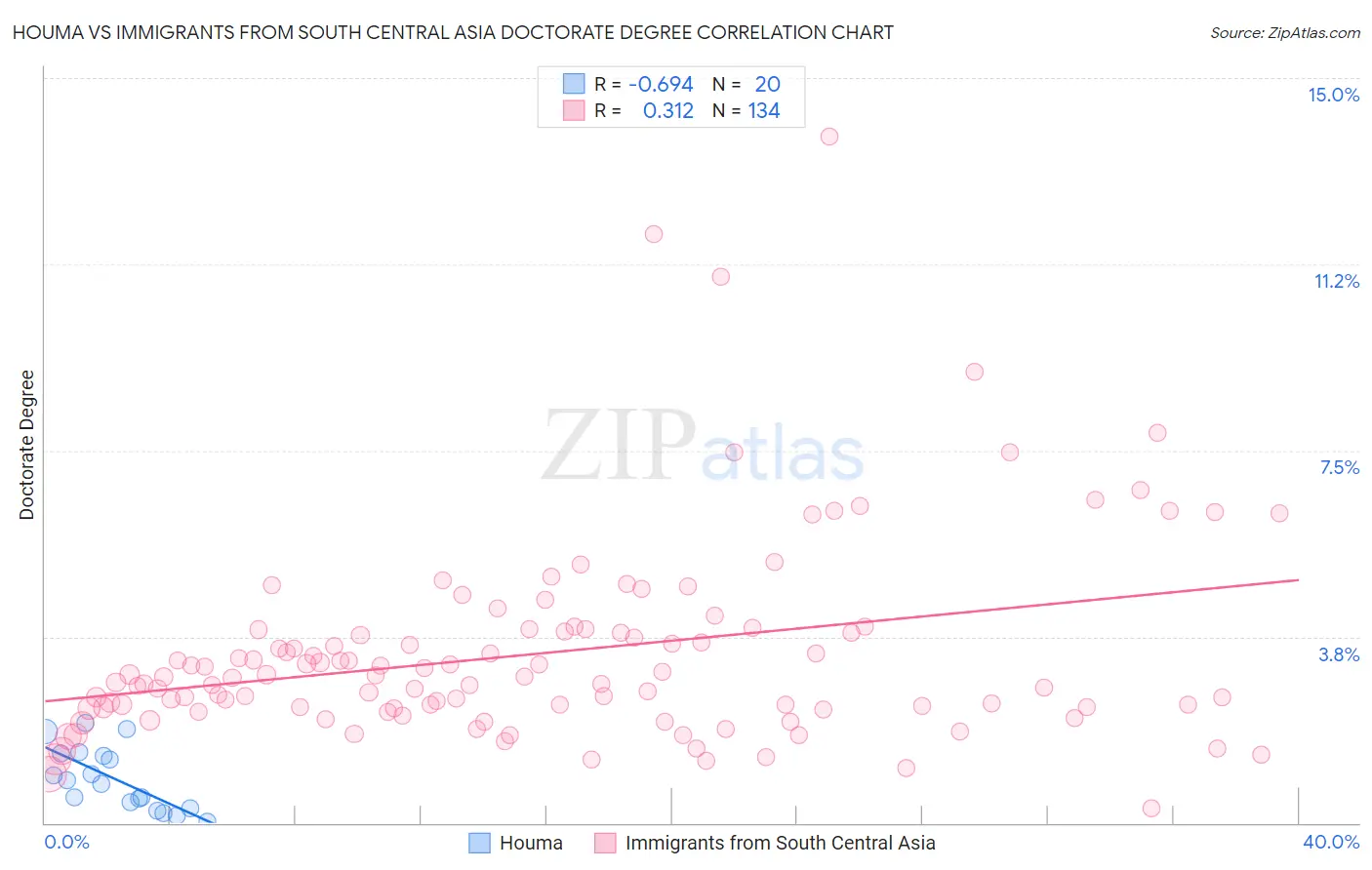 Houma vs Immigrants from South Central Asia Doctorate Degree