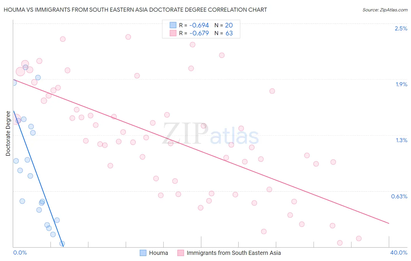 Houma vs Immigrants from South Eastern Asia Doctorate Degree