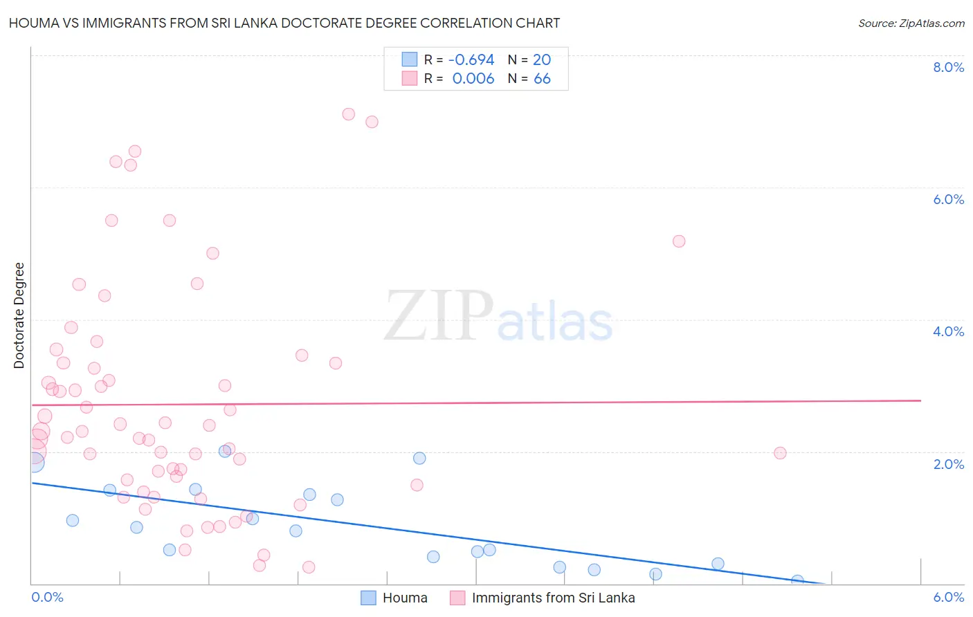 Houma vs Immigrants from Sri Lanka Doctorate Degree