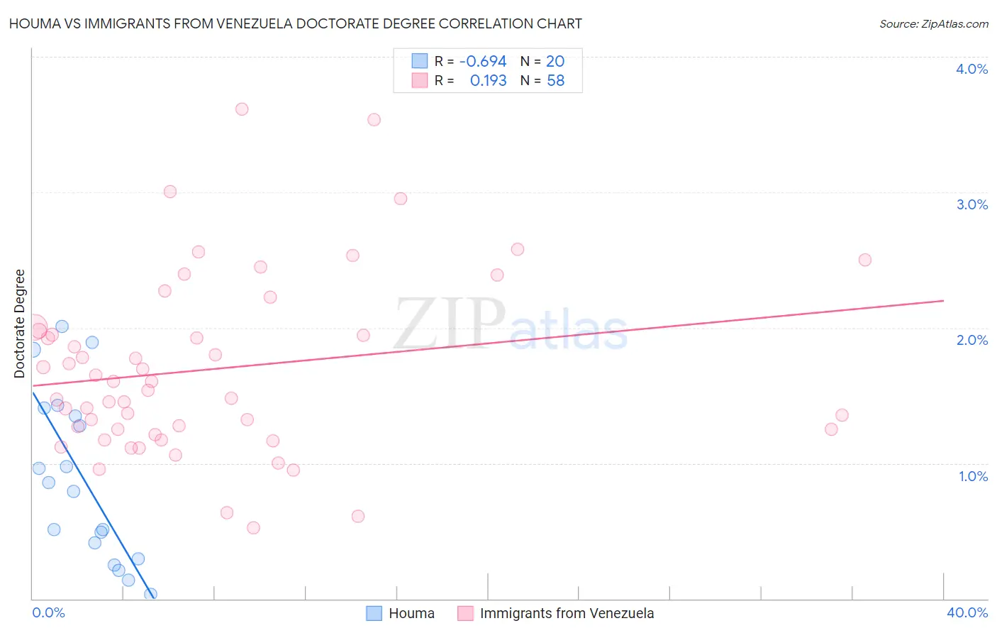 Houma vs Immigrants from Venezuela Doctorate Degree