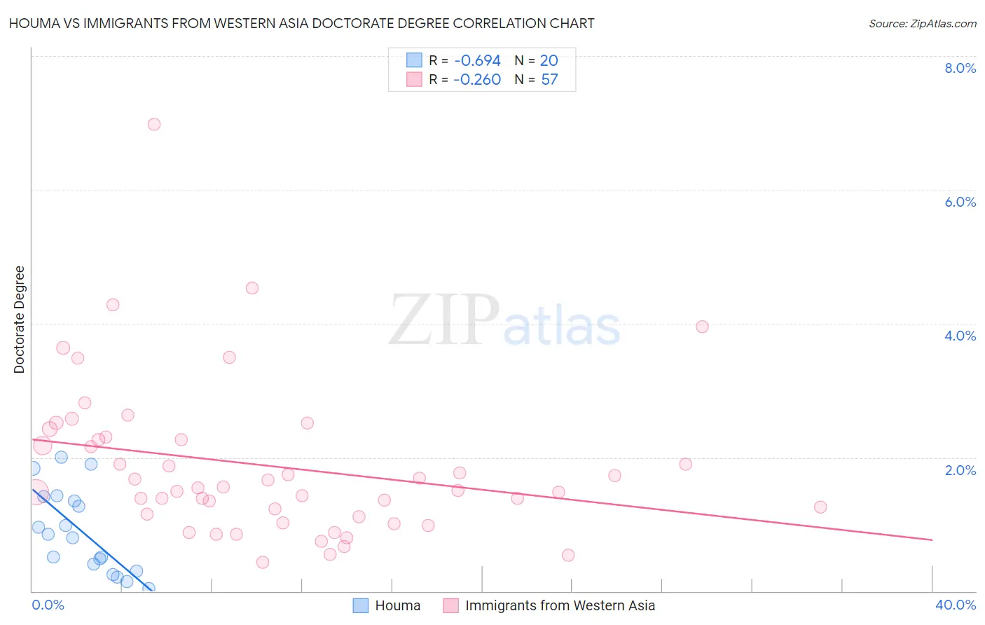 Houma vs Immigrants from Western Asia Doctorate Degree