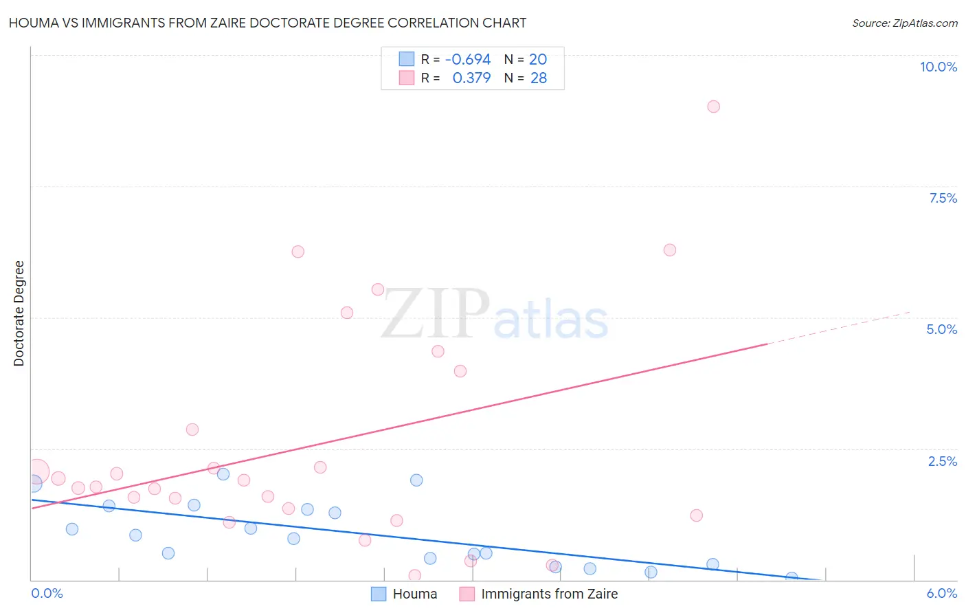 Houma vs Immigrants from Zaire Doctorate Degree
