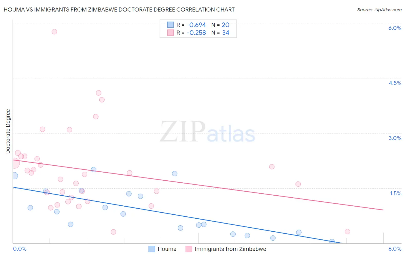 Houma vs Immigrants from Zimbabwe Doctorate Degree
