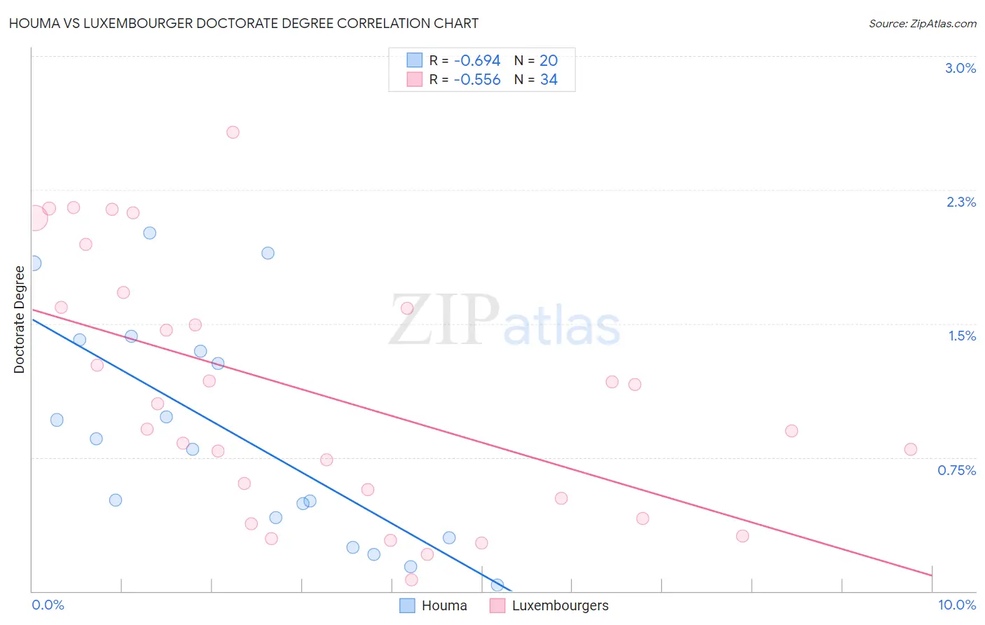 Houma vs Luxembourger Doctorate Degree