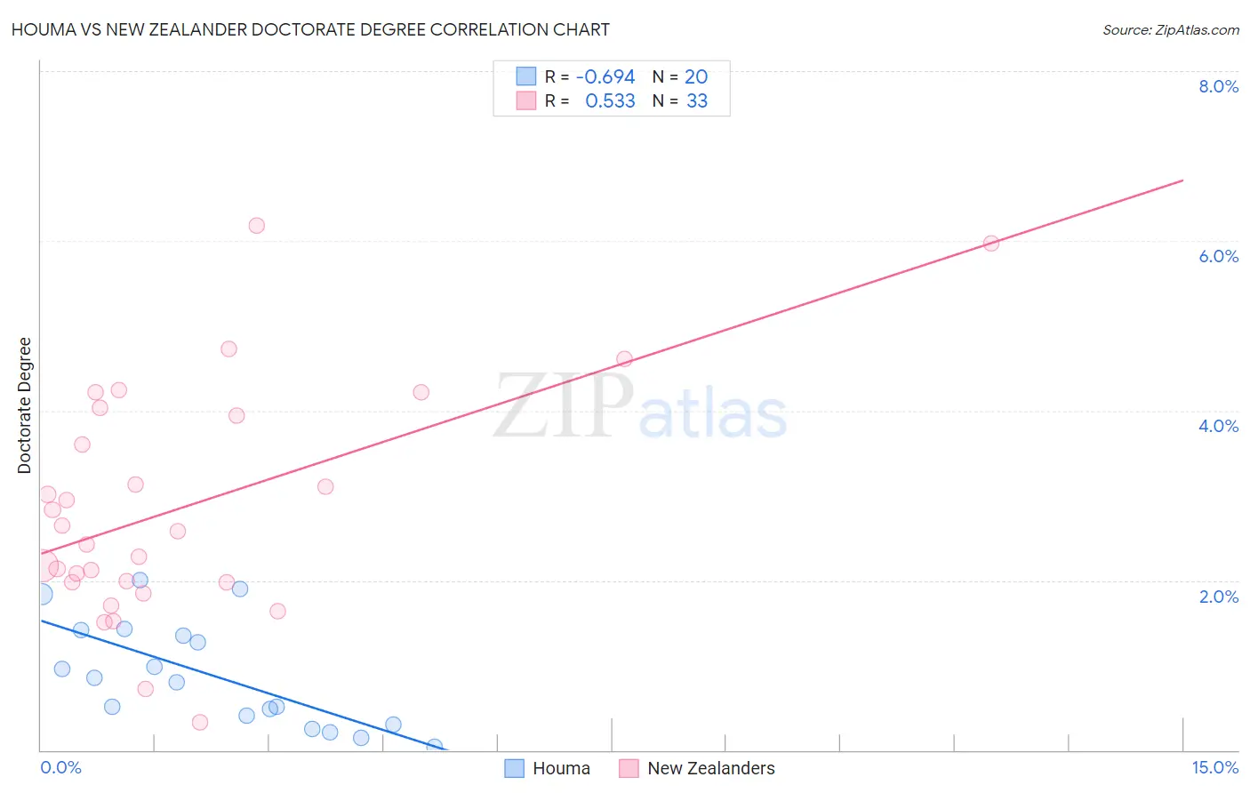 Houma vs New Zealander Doctorate Degree