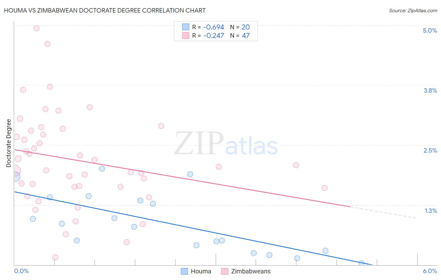 Houma vs Zimbabwean Doctorate Degree