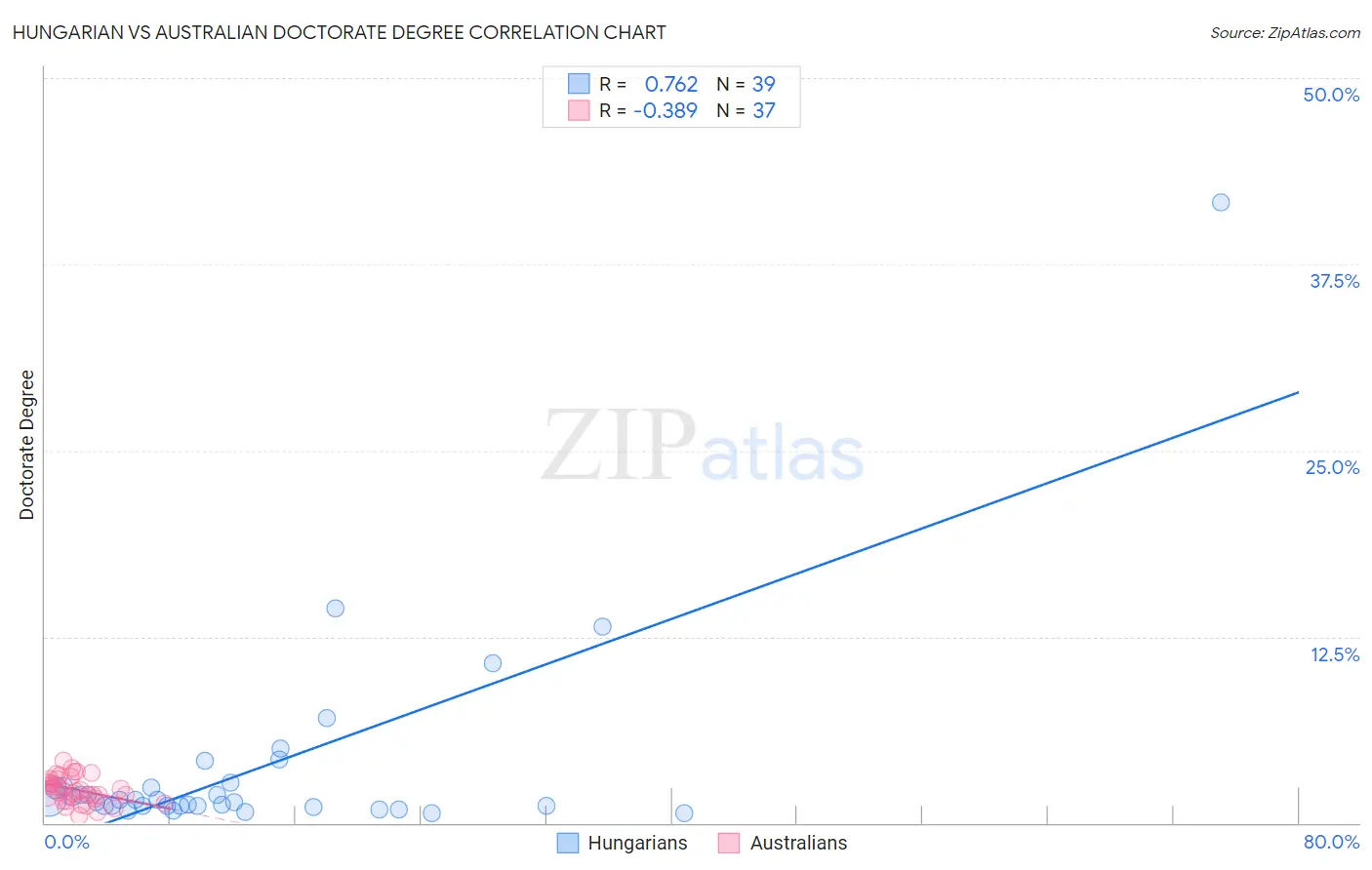 Hungarian vs Australian Doctorate Degree