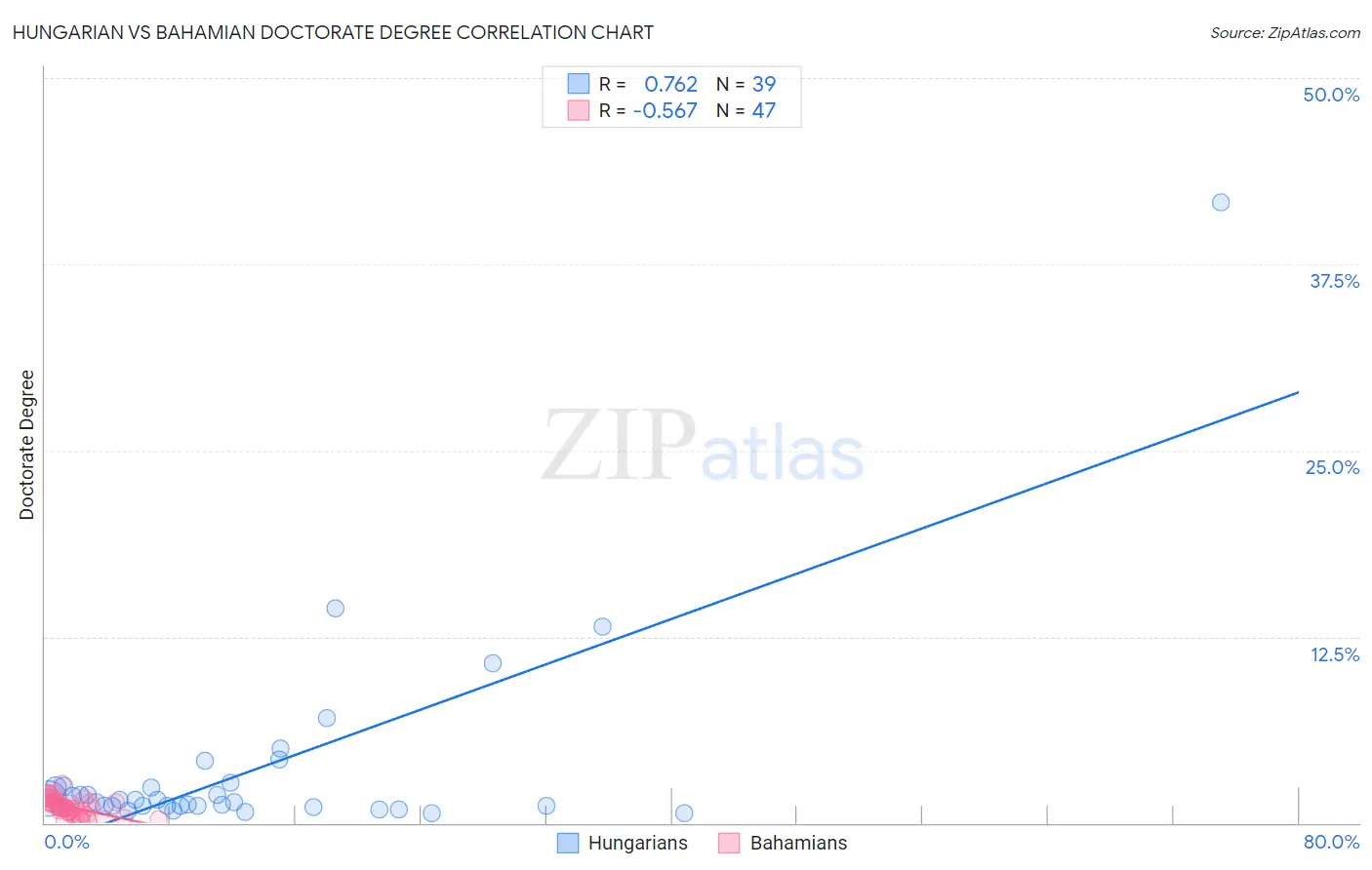 Hungarian vs Bahamian Doctorate Degree