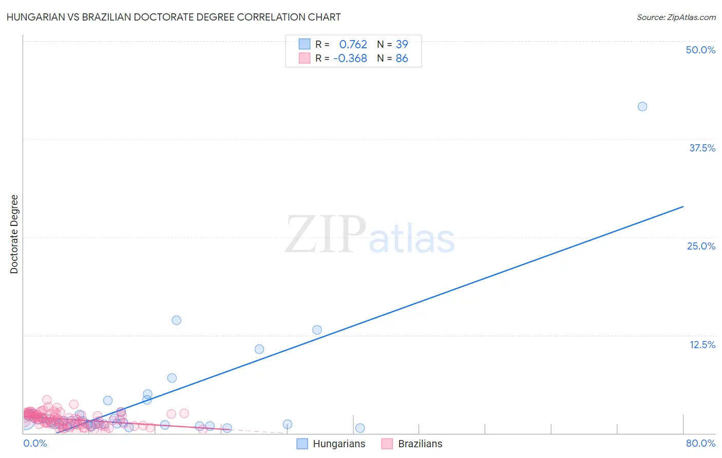 Hungarian vs Brazilian Doctorate Degree