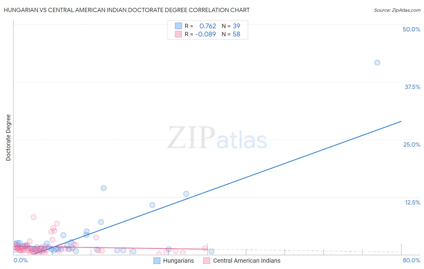 Hungarian vs Central American Indian Doctorate Degree