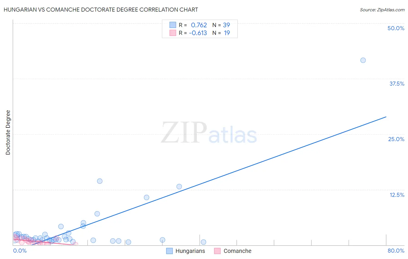 Hungarian vs Comanche Doctorate Degree