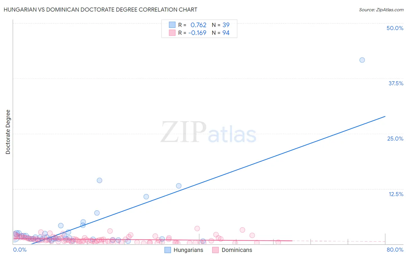 Hungarian vs Dominican Doctorate Degree