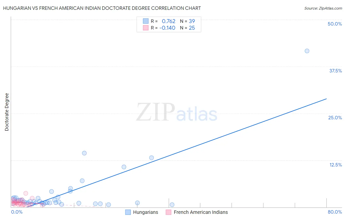 Hungarian vs French American Indian Doctorate Degree