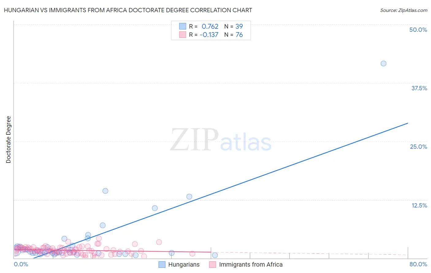 Hungarian vs Immigrants from Africa Doctorate Degree
