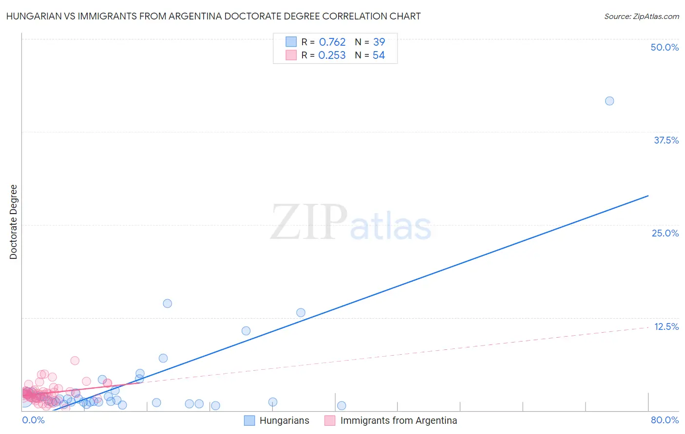 Hungarian vs Immigrants from Argentina Doctorate Degree