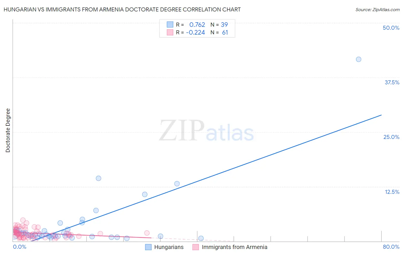 Hungarian vs Immigrants from Armenia Doctorate Degree