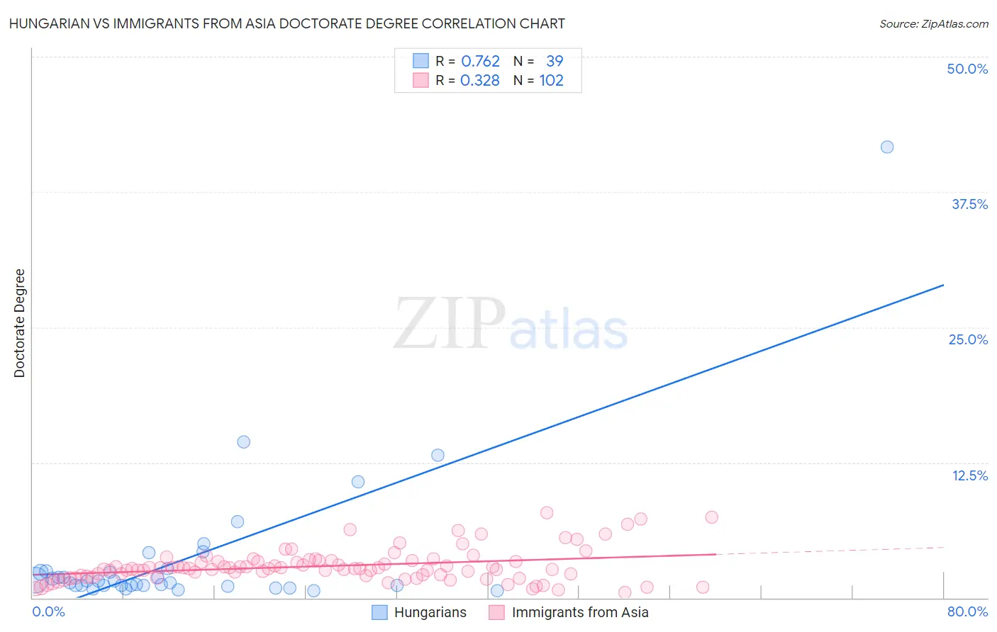 Hungarian vs Immigrants from Asia Doctorate Degree