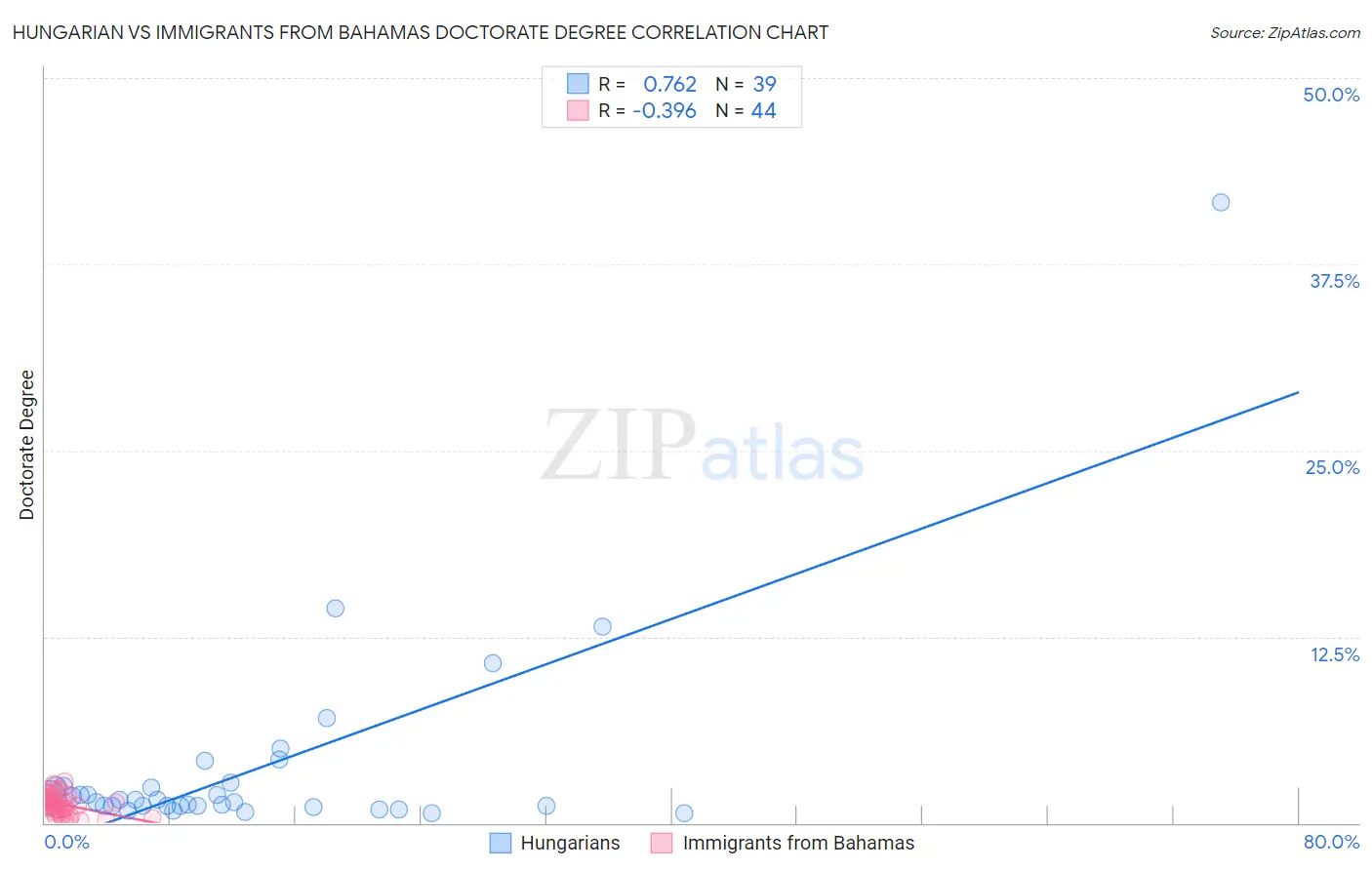 Hungarian vs Immigrants from Bahamas Doctorate Degree