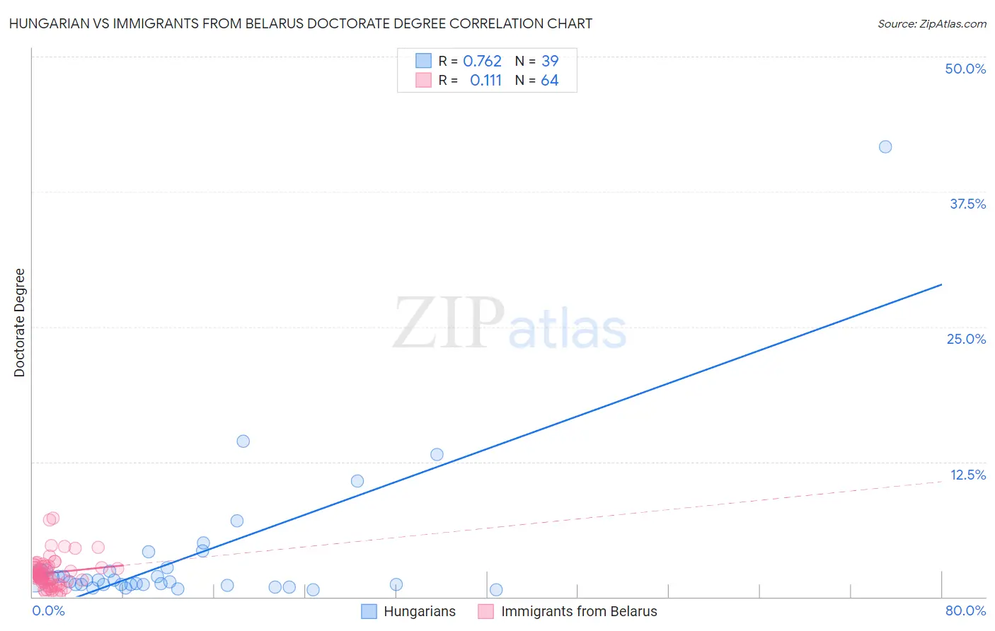 Hungarian vs Immigrants from Belarus Doctorate Degree