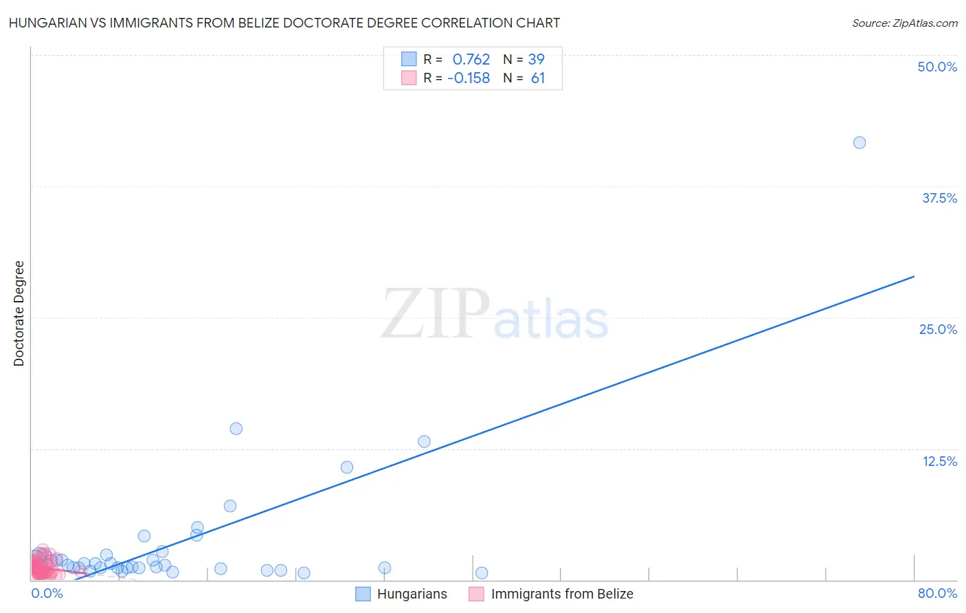 Hungarian vs Immigrants from Belize Doctorate Degree