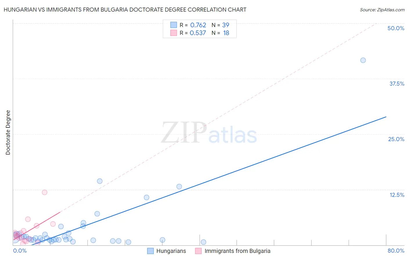 Hungarian vs Immigrants from Bulgaria Doctorate Degree