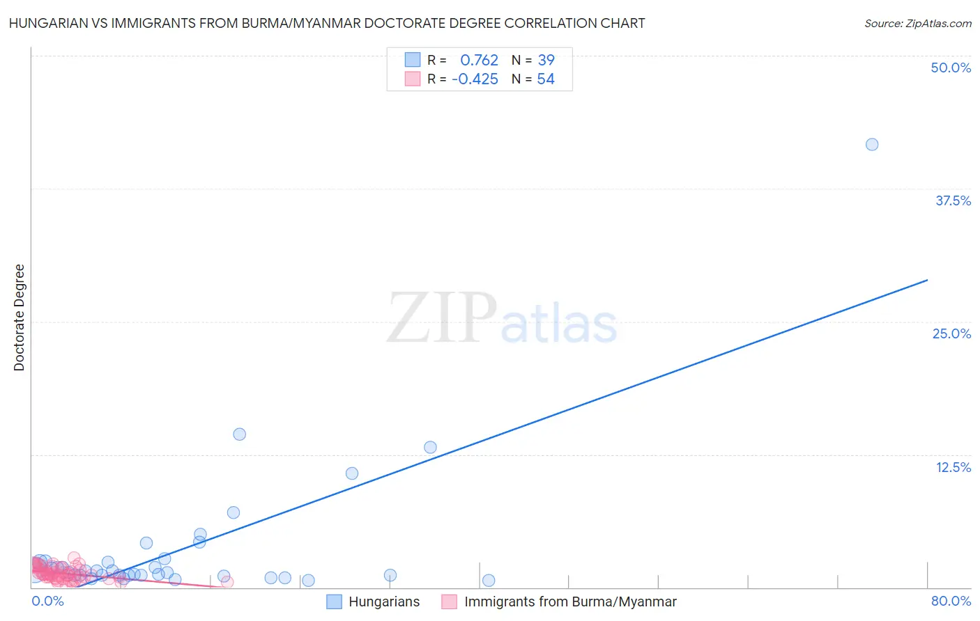 Hungarian vs Immigrants from Burma/Myanmar Doctorate Degree