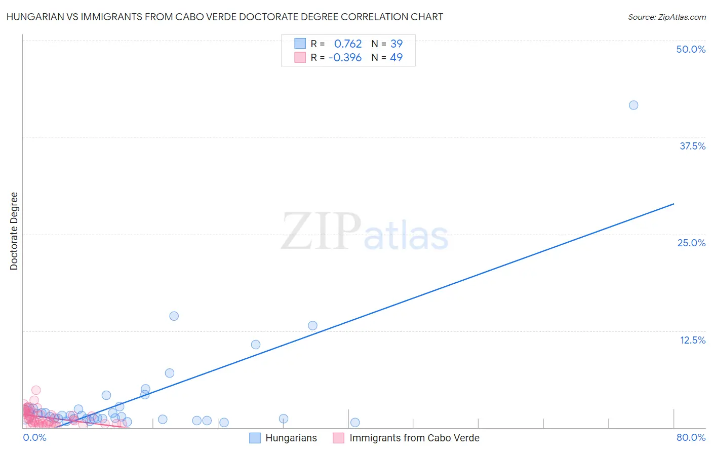 Hungarian vs Immigrants from Cabo Verde Doctorate Degree