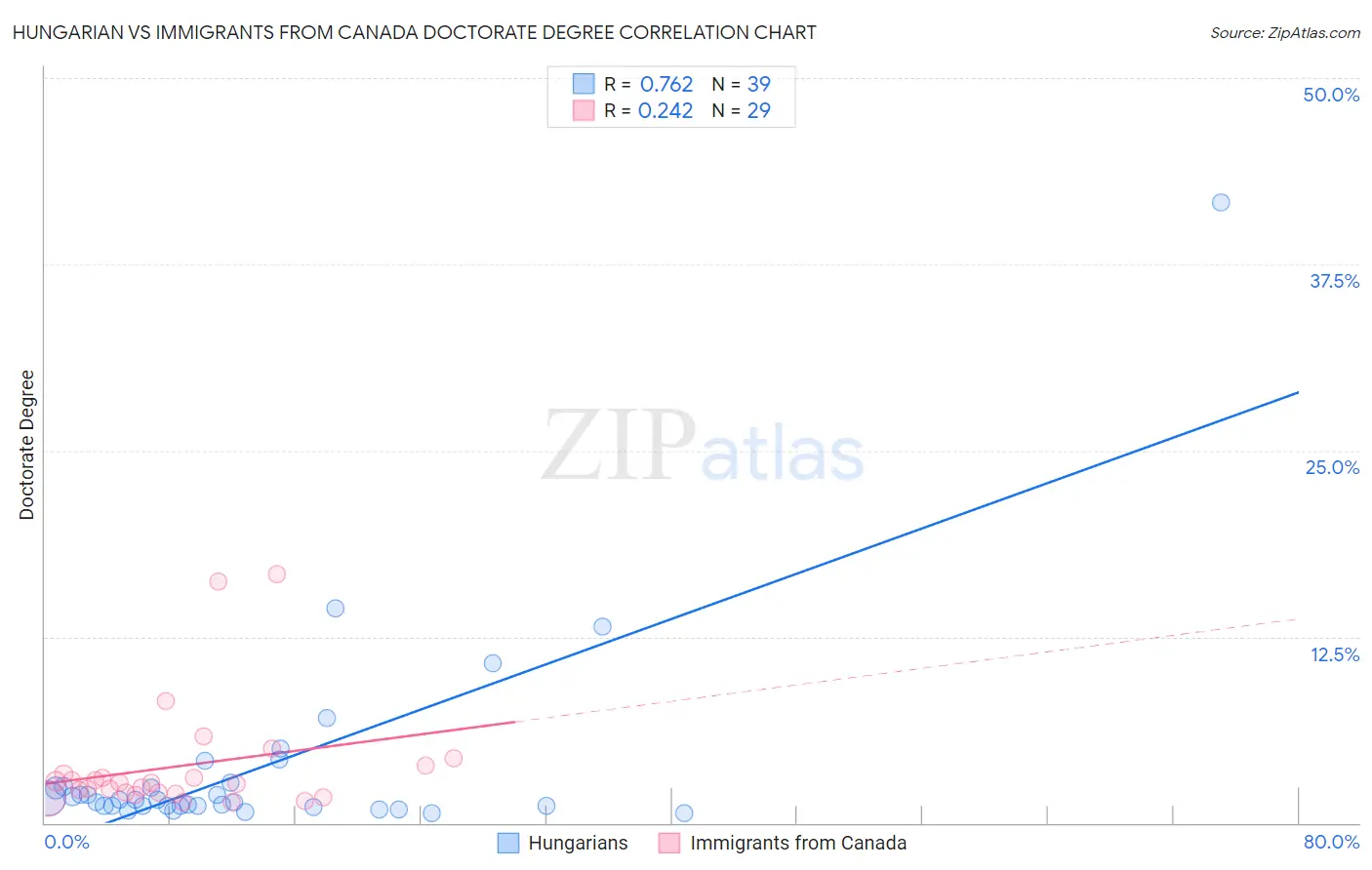 Hungarian vs Immigrants from Canada Doctorate Degree