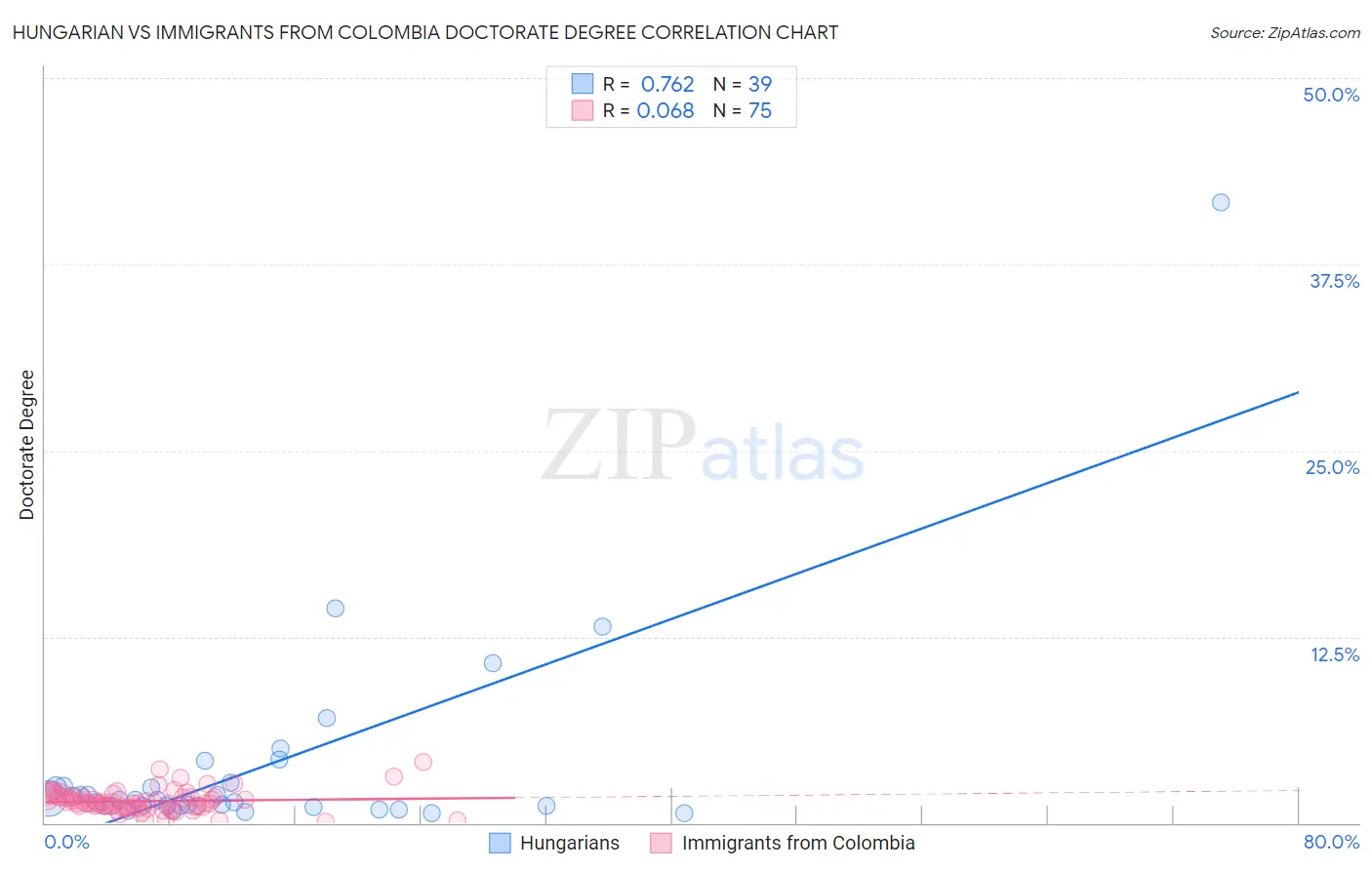 Hungarian vs Immigrants from Colombia Doctorate Degree