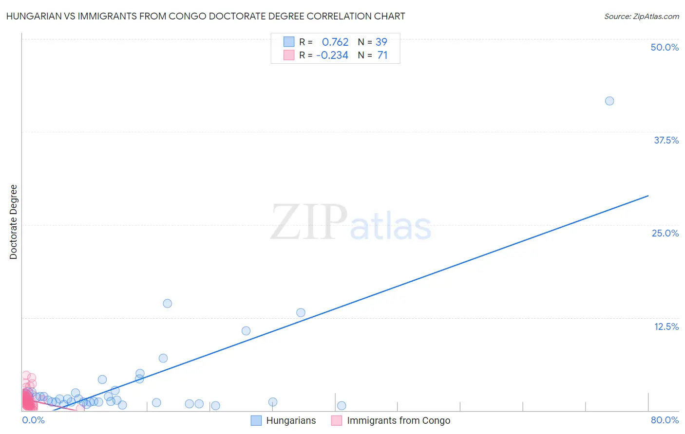 Hungarian vs Immigrants from Congo Doctorate Degree