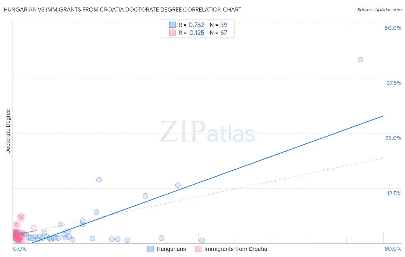 Hungarian vs Immigrants from Croatia Doctorate Degree