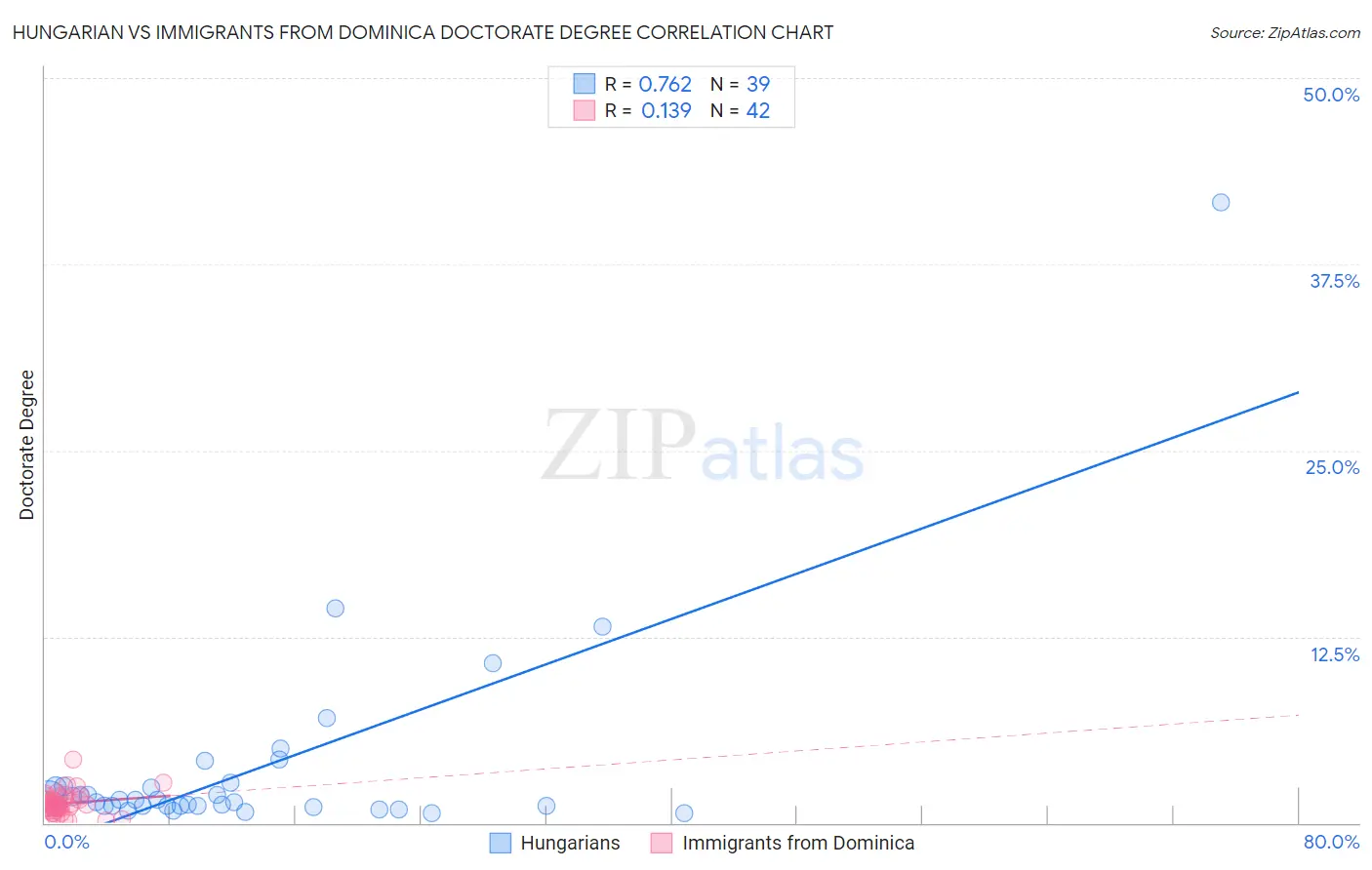 Hungarian vs Immigrants from Dominica Doctorate Degree