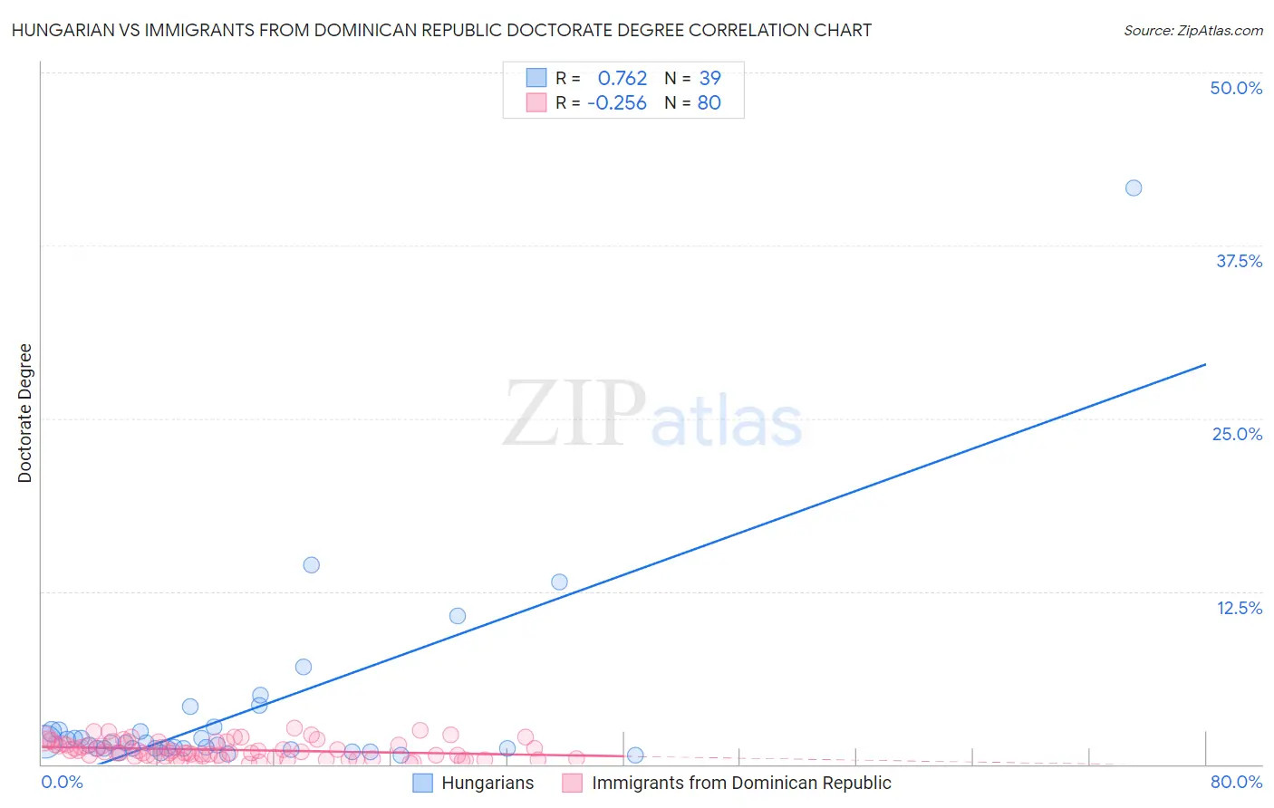 Hungarian vs Immigrants from Dominican Republic Doctorate Degree