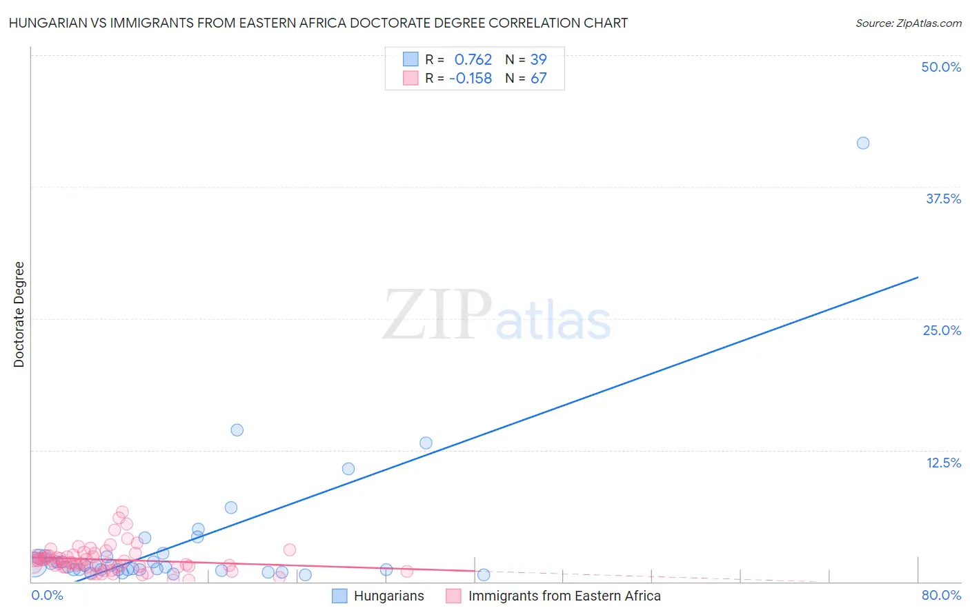 Hungarian vs Immigrants from Eastern Africa Doctorate Degree