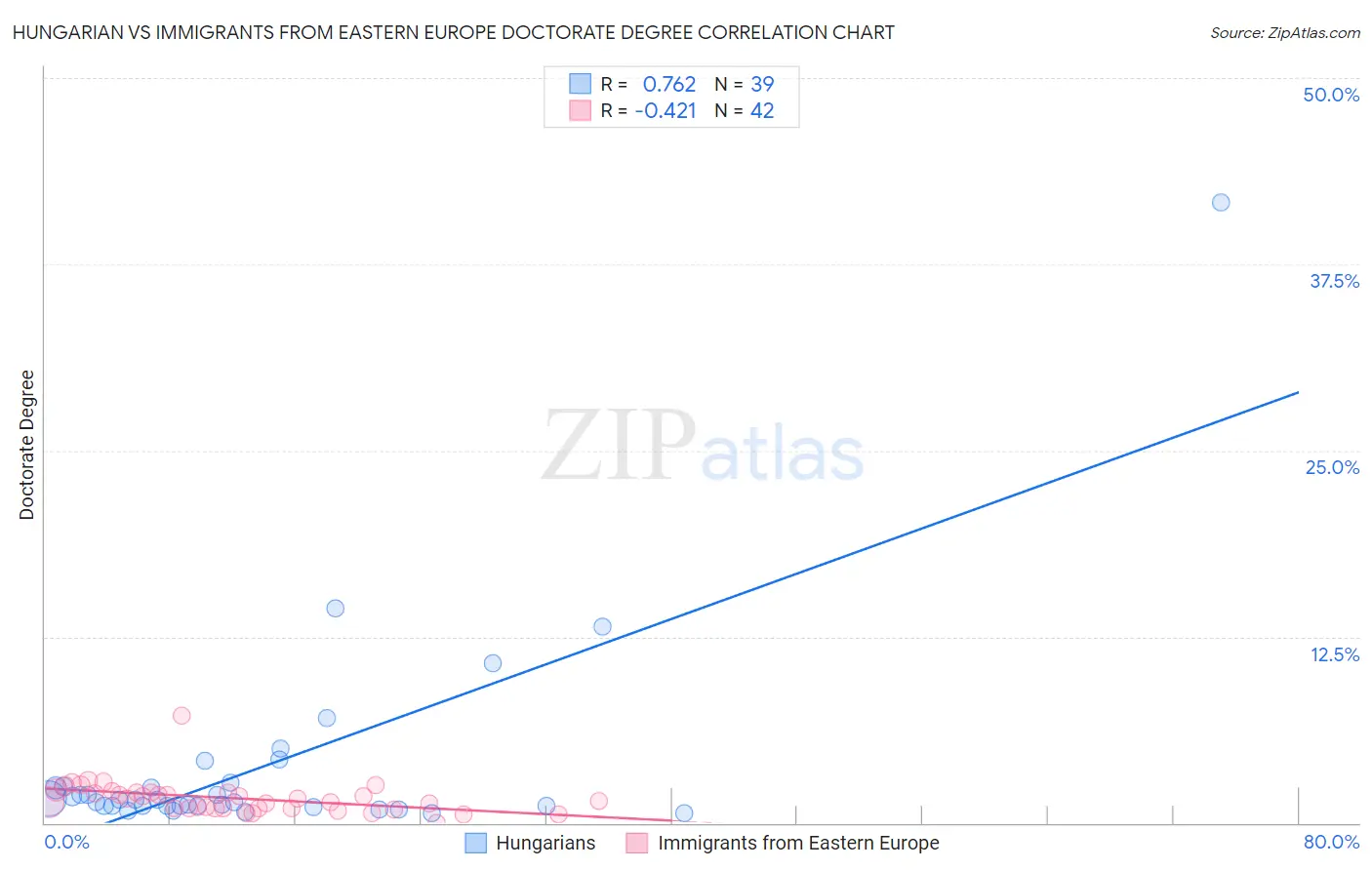 Hungarian vs Immigrants from Eastern Europe Doctorate Degree