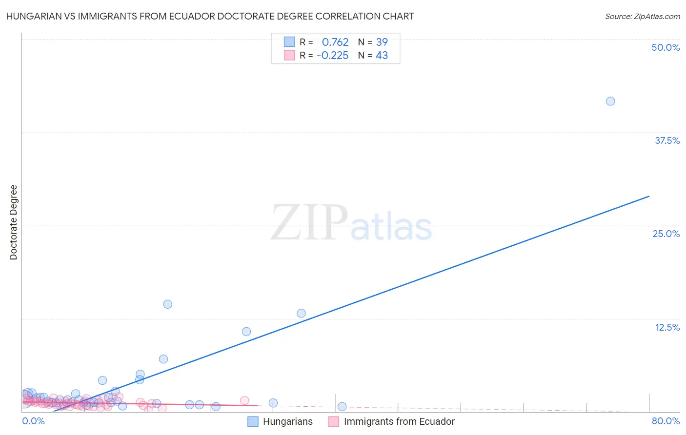 Hungarian vs Immigrants from Ecuador Doctorate Degree