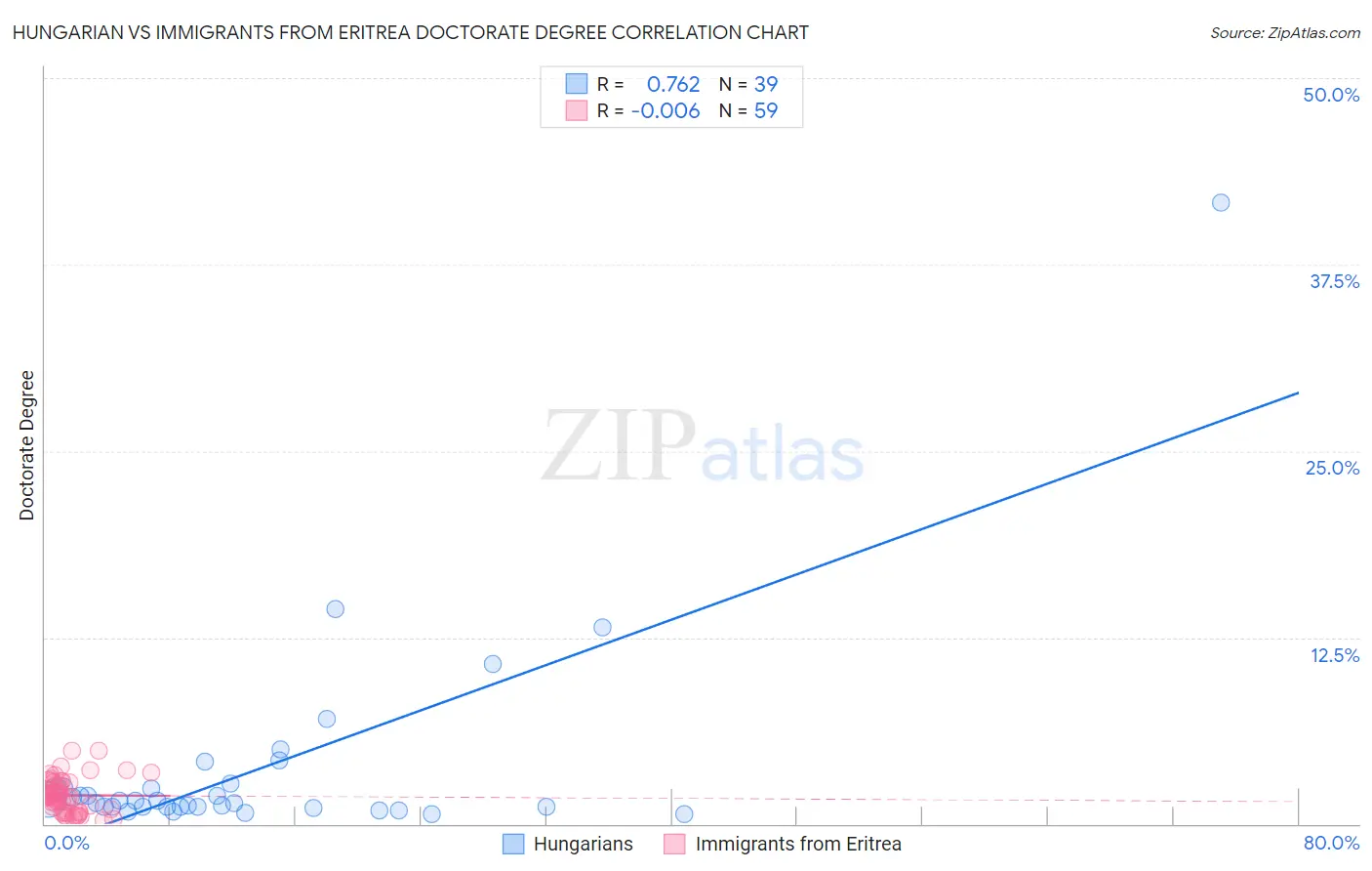 Hungarian vs Immigrants from Eritrea Doctorate Degree