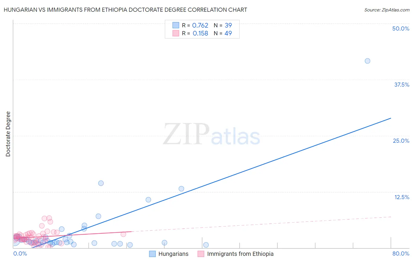 Hungarian vs Immigrants from Ethiopia Doctorate Degree