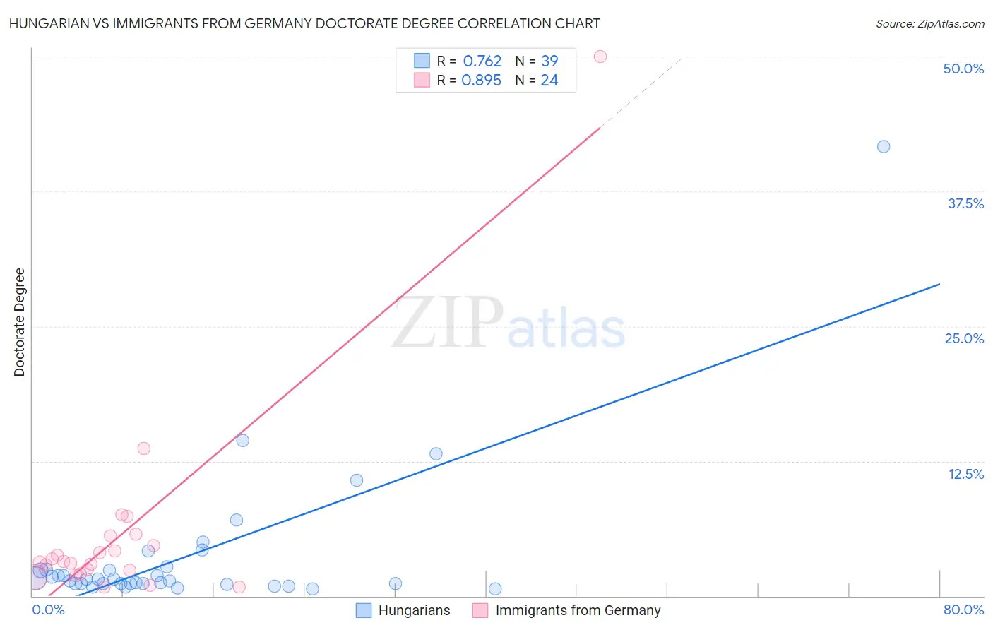 Hungarian vs Immigrants from Germany Doctorate Degree