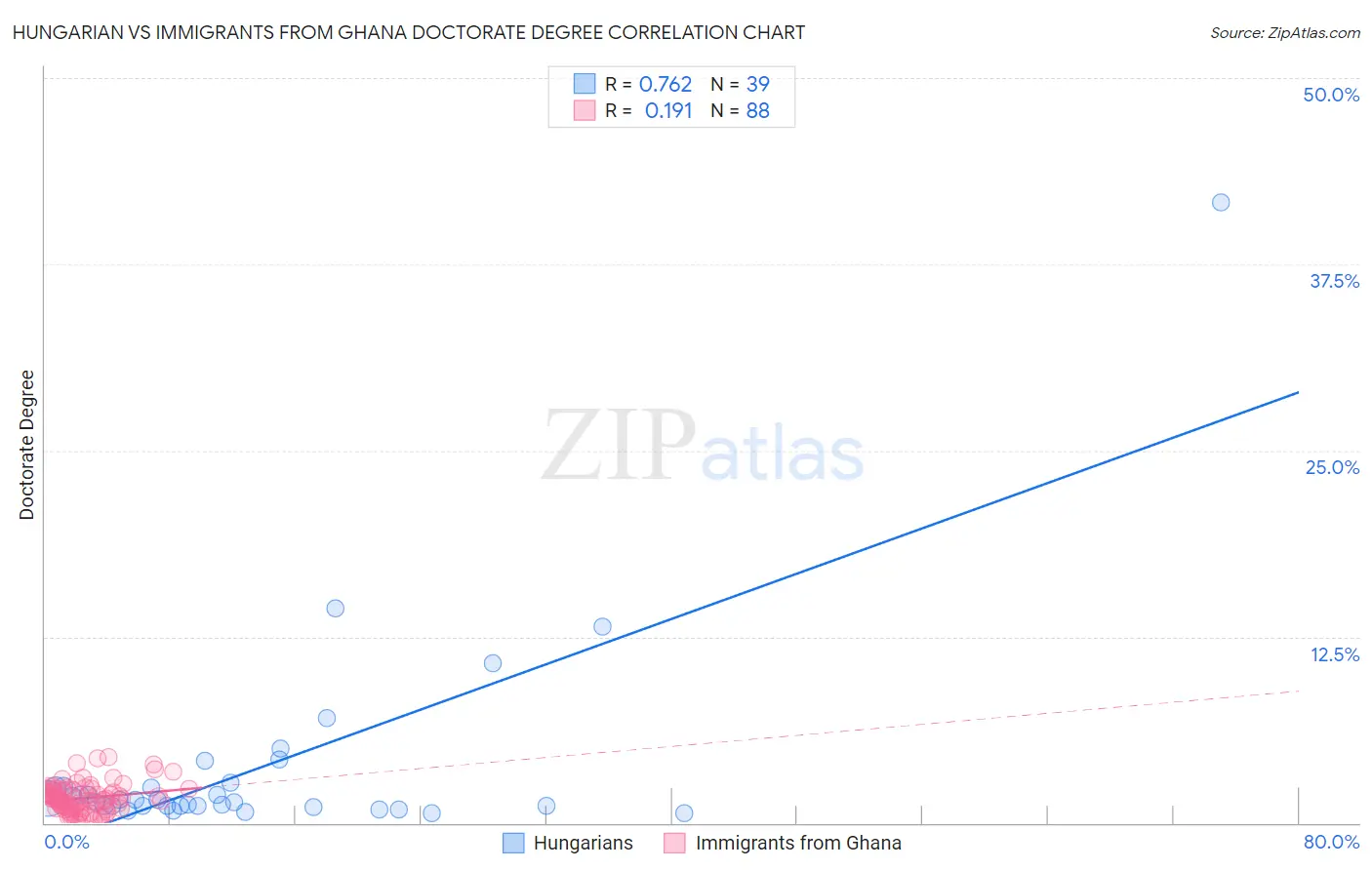 Hungarian vs Immigrants from Ghana Doctorate Degree