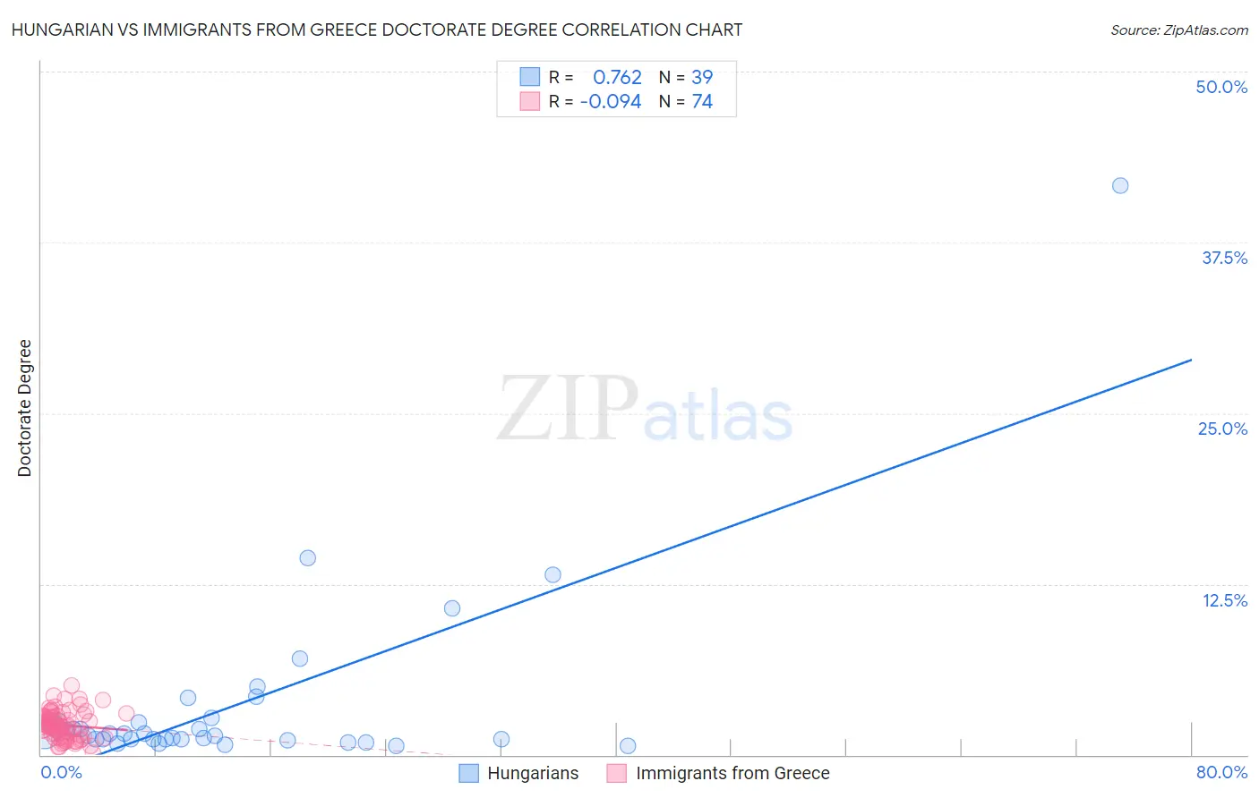 Hungarian vs Immigrants from Greece Doctorate Degree