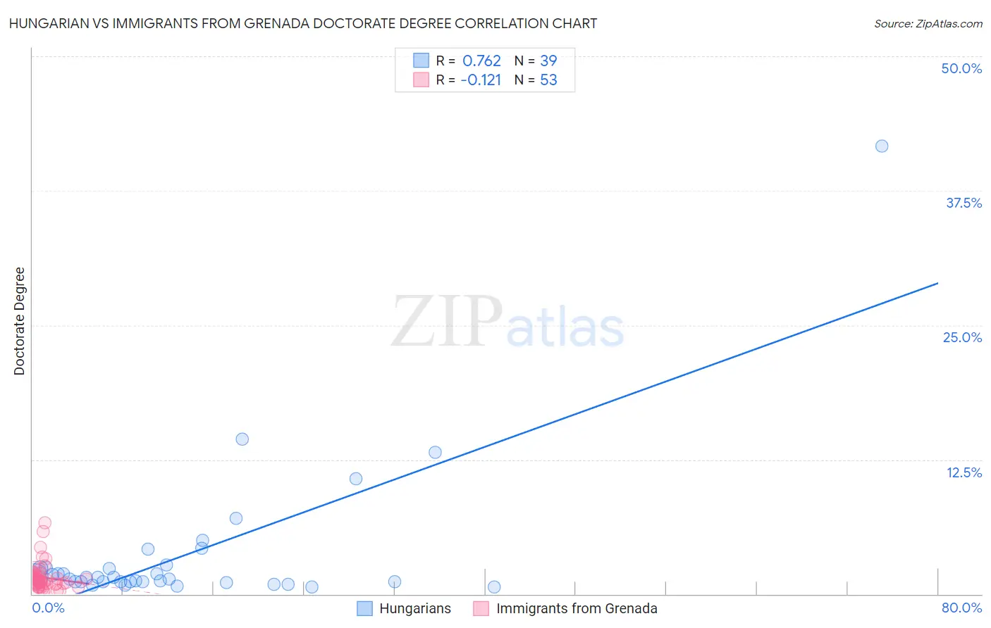 Hungarian vs Immigrants from Grenada Doctorate Degree