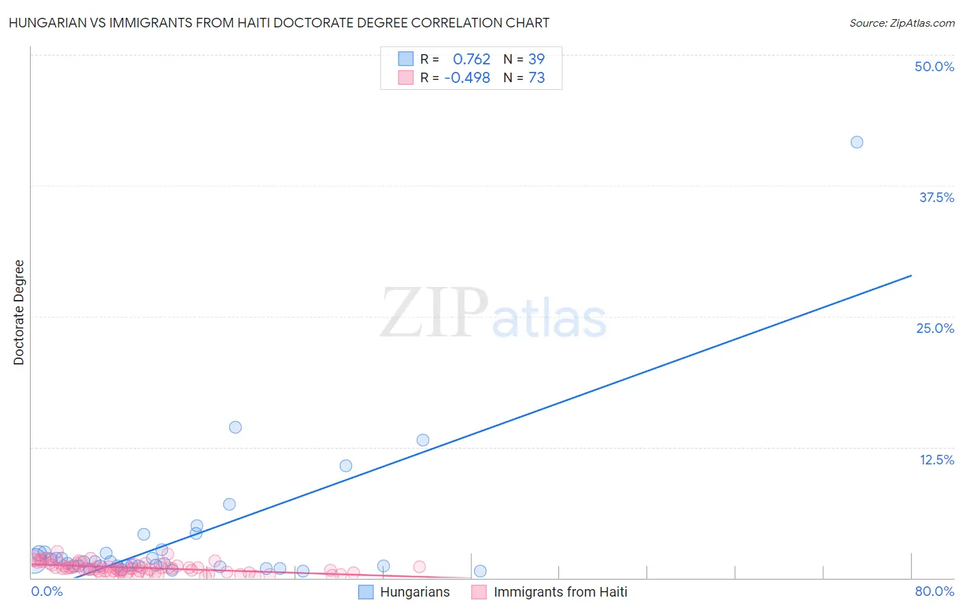 Hungarian vs Immigrants from Haiti Doctorate Degree