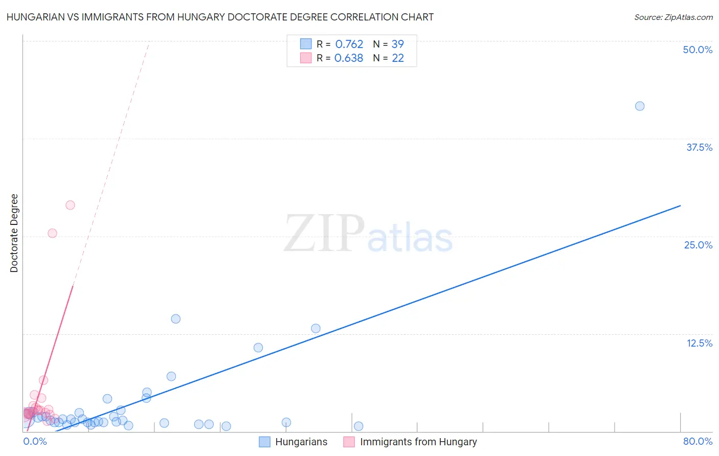 Hungarian vs Immigrants from Hungary Doctorate Degree