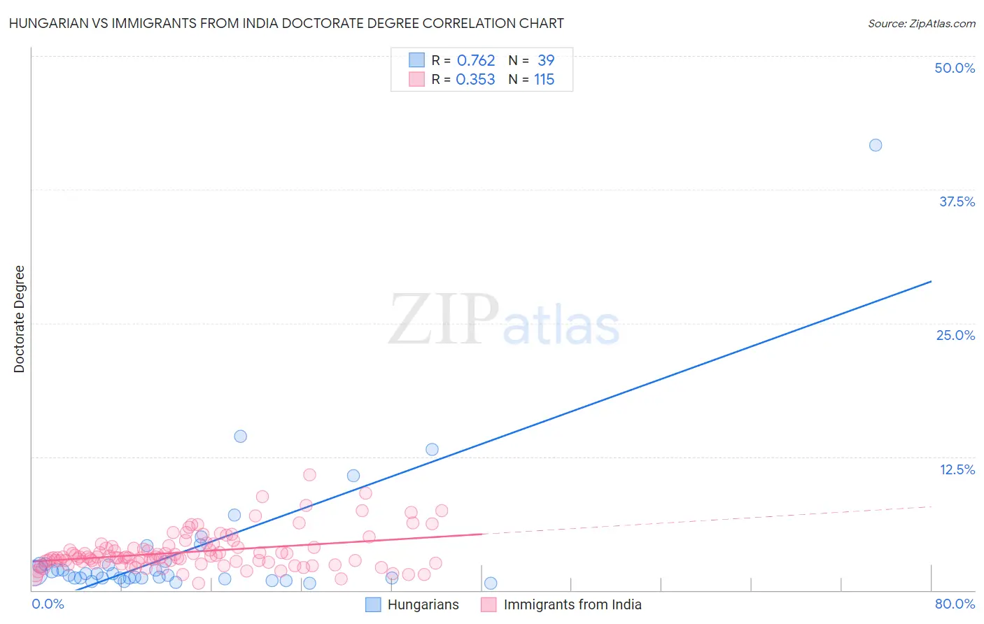 Hungarian vs Immigrants from India Doctorate Degree