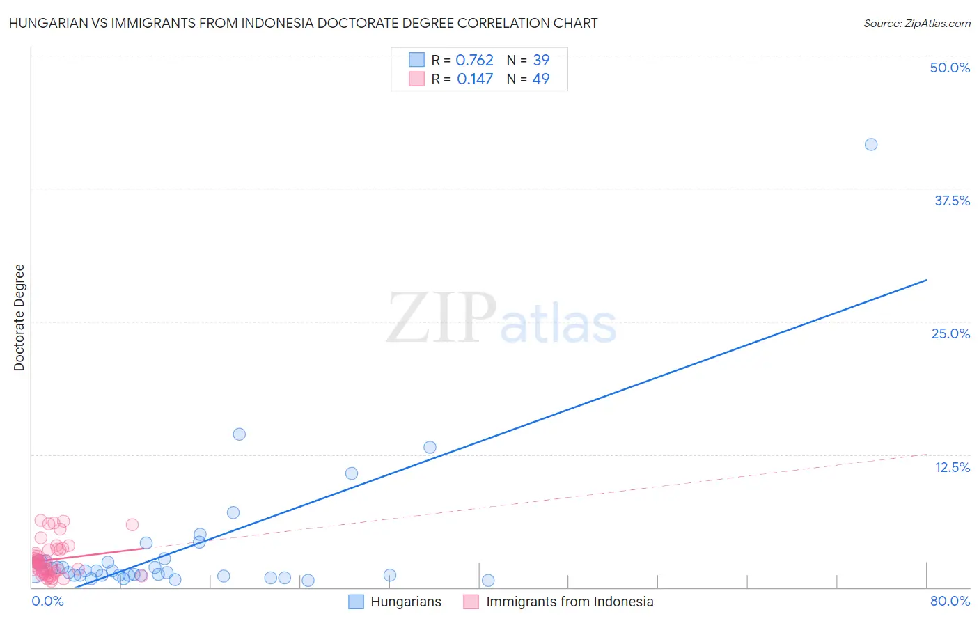 Hungarian vs Immigrants from Indonesia Doctorate Degree