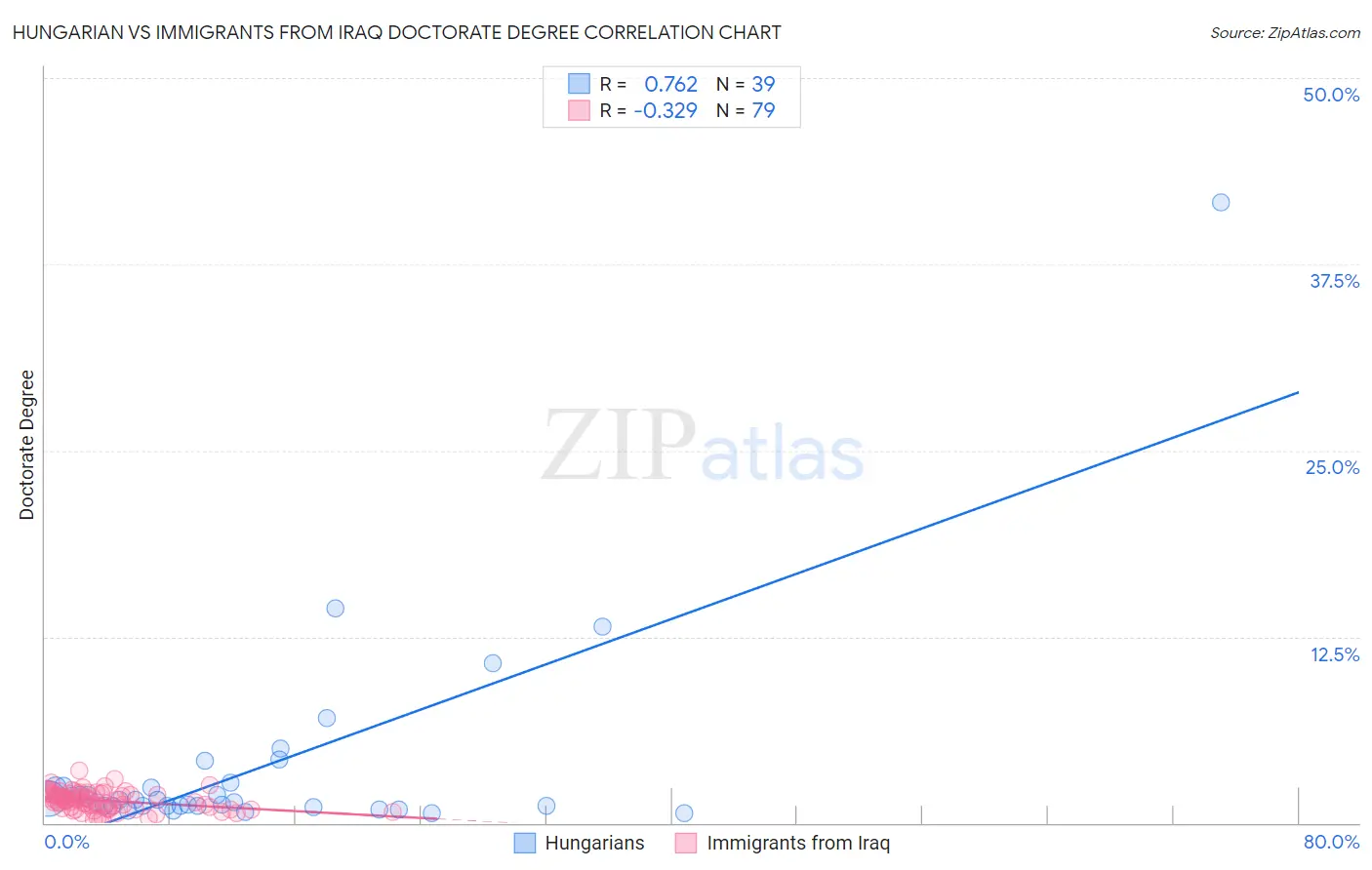 Hungarian vs Immigrants from Iraq Doctorate Degree