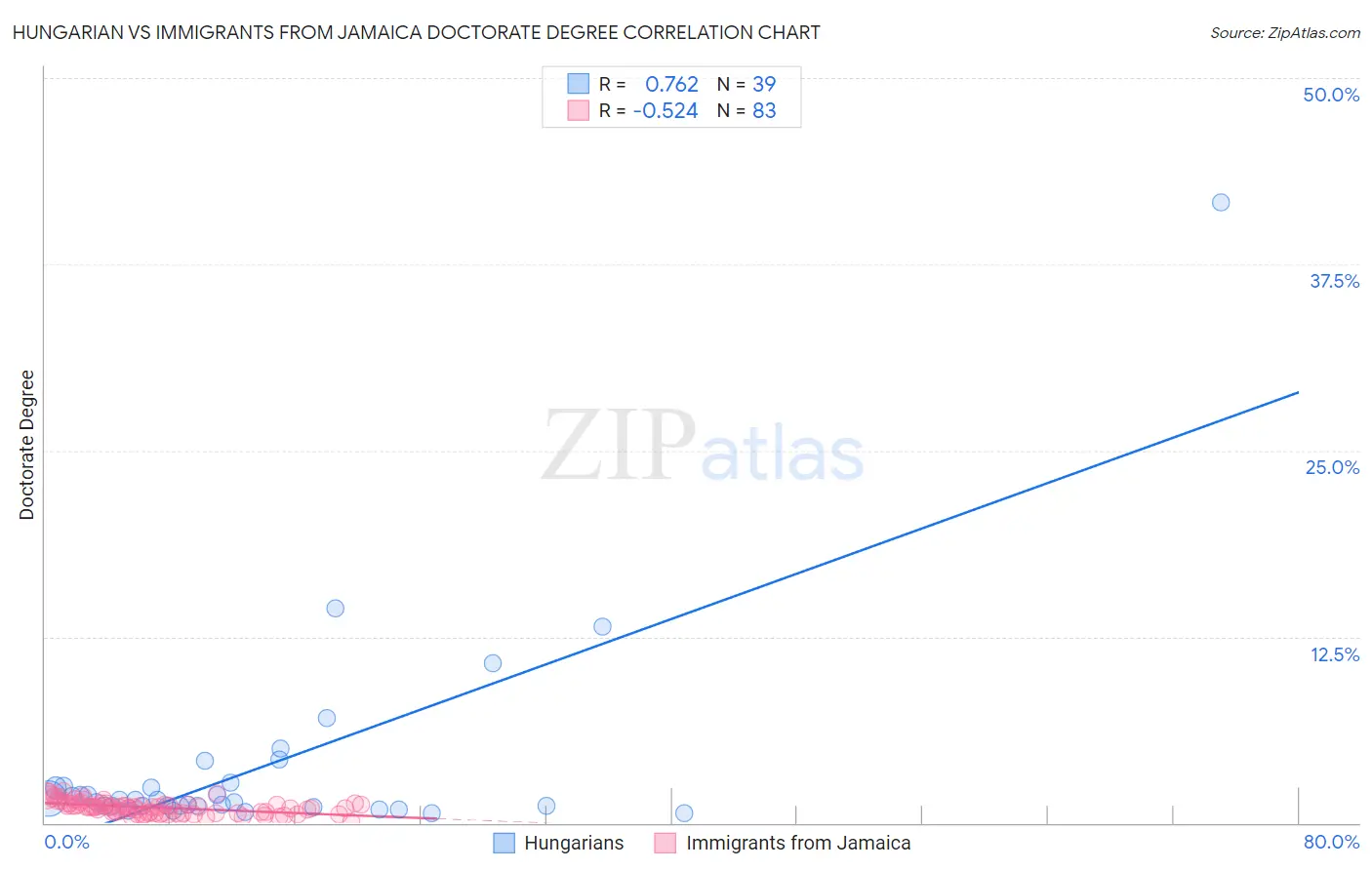 Hungarian vs Immigrants from Jamaica Doctorate Degree