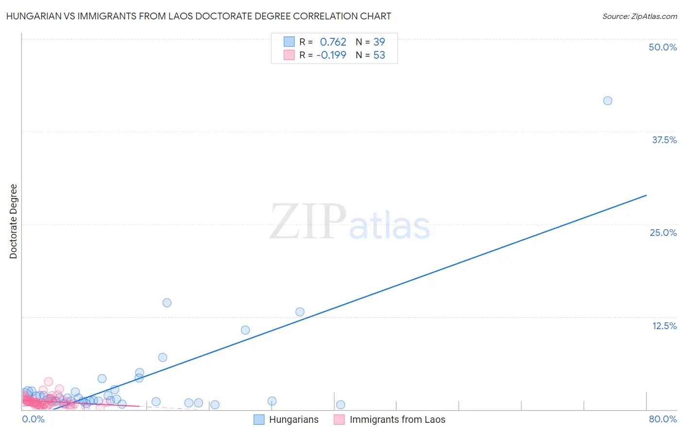 Hungarian vs Immigrants from Laos Doctorate Degree